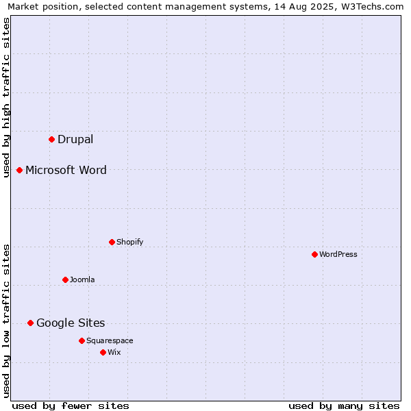 Market position of Drupal vs. Google Sites vs. Microsoft Word