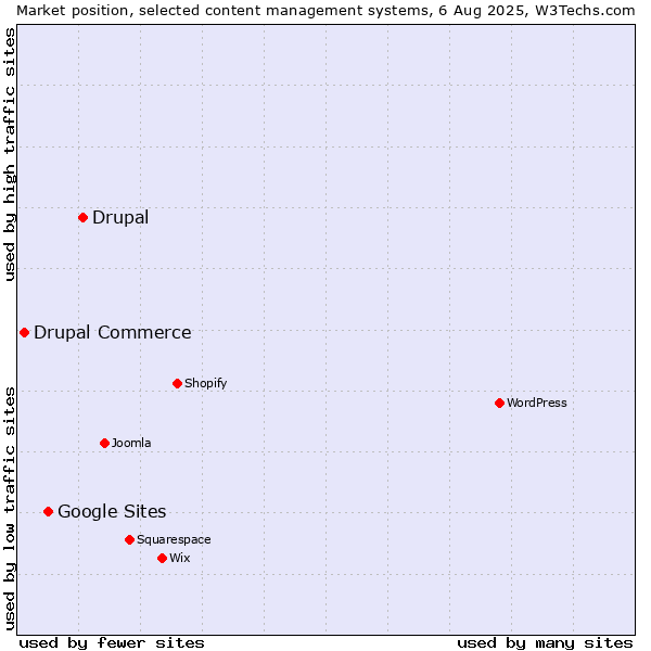 Market position of Drupal vs. Google Sites vs. Drupal Commerce