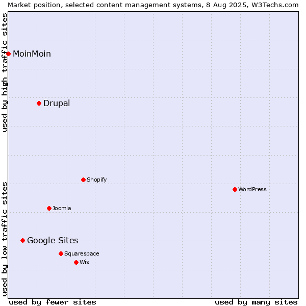 Market position of Drupal vs. Google Sites vs. MoinMoin