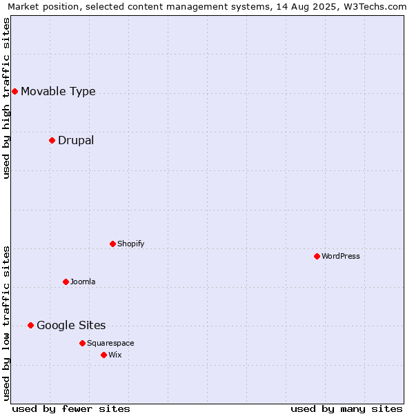 Market position of Drupal vs. Google Sites vs. Movable Type