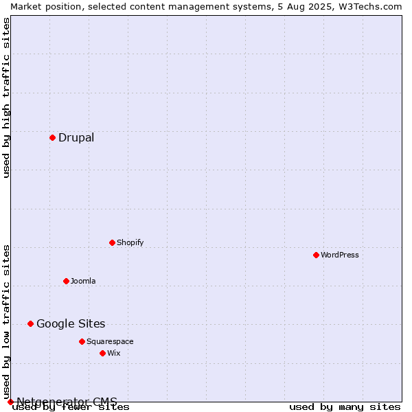 Market position of Drupal vs. Google Sites vs. Netgenerator CMS