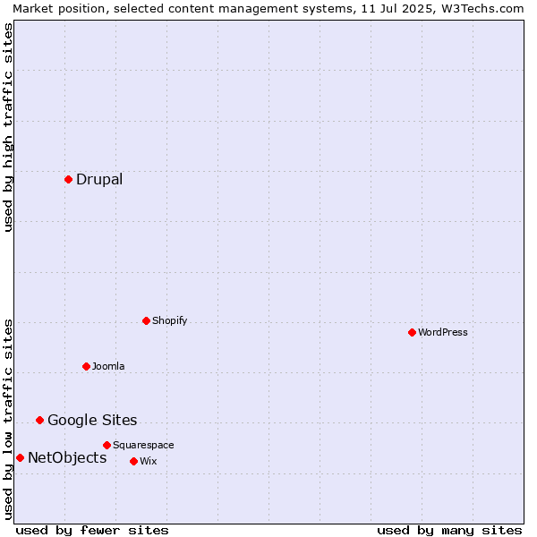 Market position of Drupal vs. Google Sites vs. NetObjects