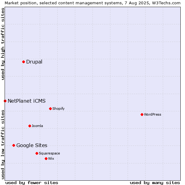 Market position of Drupal vs. Google Sites vs. NetPlanet iCMS