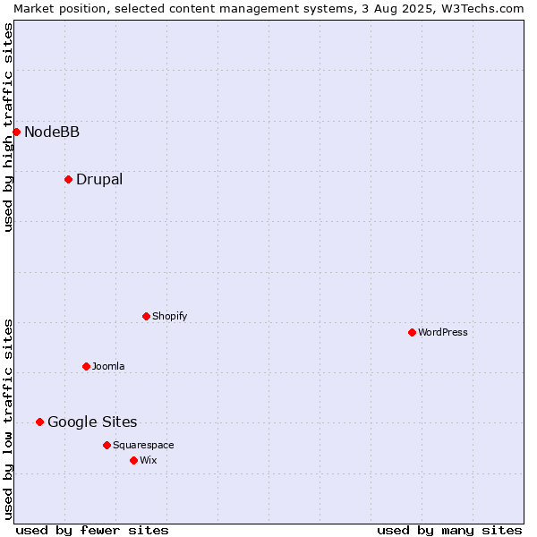 Market position of Drupal vs. Google Sites vs. NodeBB