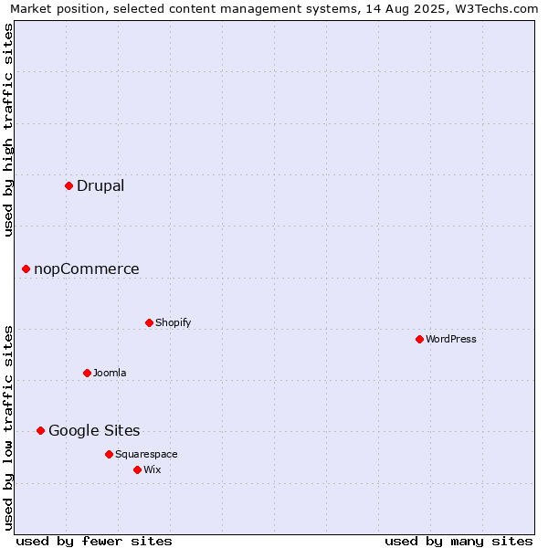 Market position of Drupal vs. Google Sites vs. nopCommerce