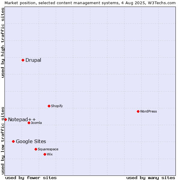 Market position of Drupal vs. Google Sites vs. Notepad++