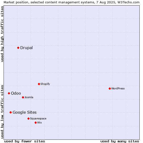 Market position of Drupal vs. Google Sites vs. Odoo