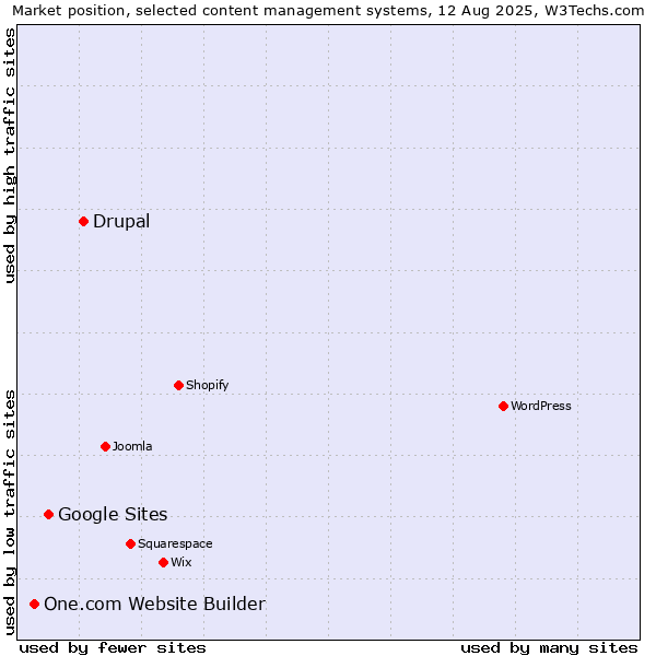 Market position of Drupal vs. Google Sites vs. One.com Website Builder