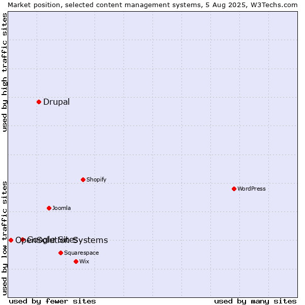 Market position of Drupal vs. Google Sites vs. OpenSolution Systems