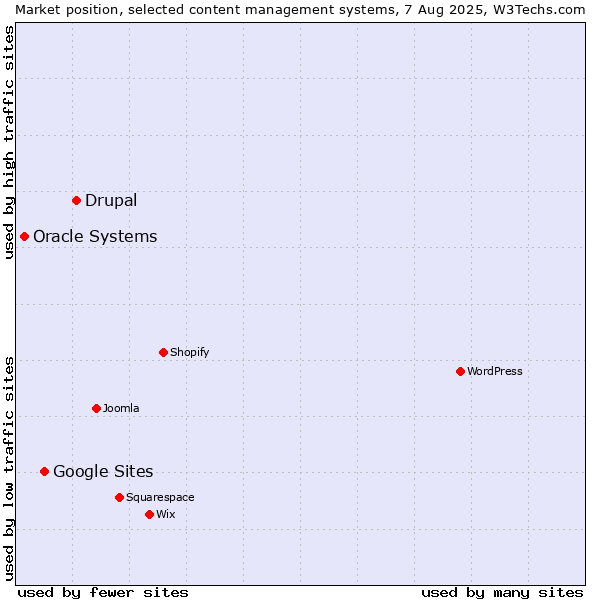Market position of Drupal vs. Google Sites vs. Oracle Systems