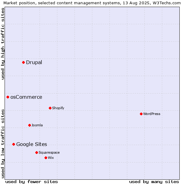 Market position of Drupal vs. Google Sites vs. osCommerce