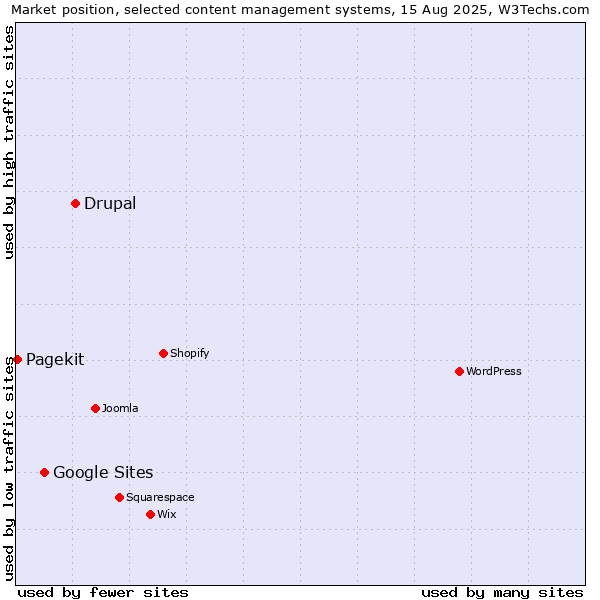 Market position of Drupal vs. Google Sites vs. Pagekit