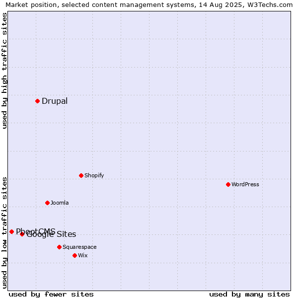 Market position of Drupal vs. Google Sites vs. PbootCMS