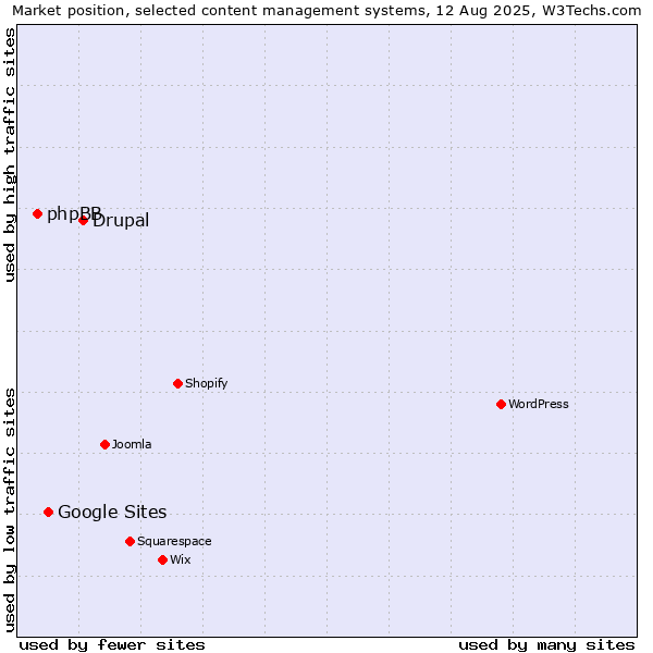 Market position of Drupal vs. Google Sites vs. phpBB