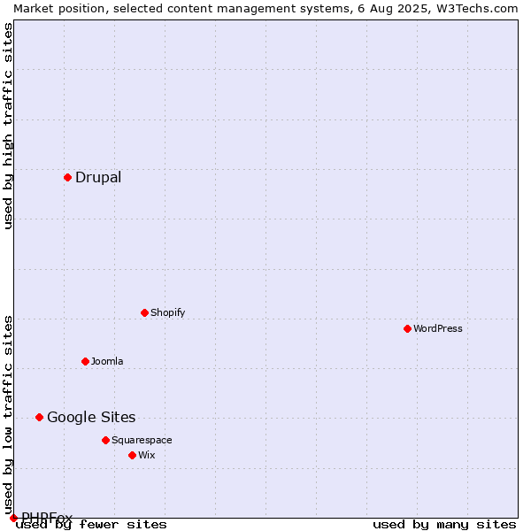 Market position of Drupal vs. Google Sites vs. PHPFox