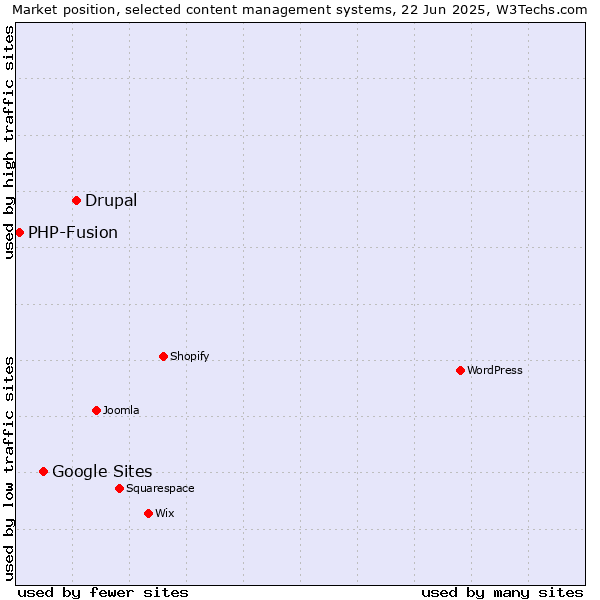 Market position of Drupal vs. Google Sites vs. PHP-Fusion