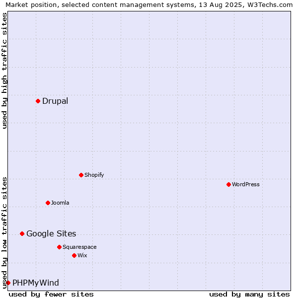 Market position of Drupal vs. Google Sites vs. PHPMyWind