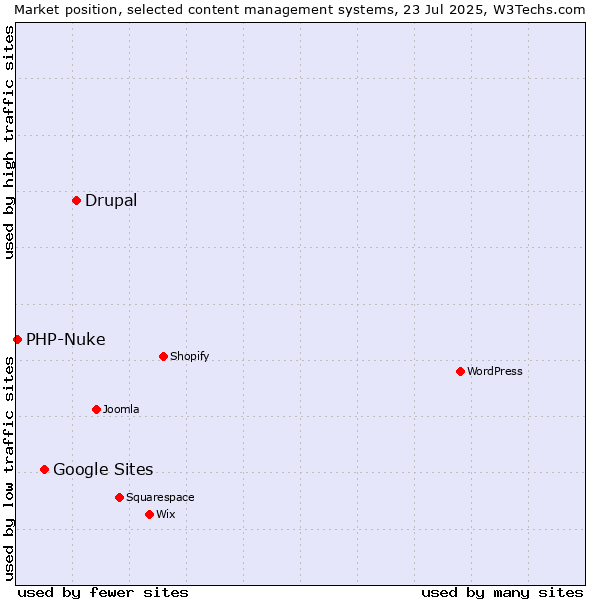 Market position of Drupal vs. Google Sites vs. PHP-Nuke