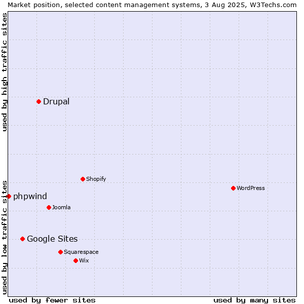 Market position of Drupal vs. Google Sites vs. phpwind