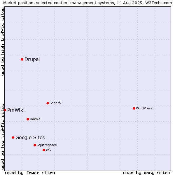 Market position of Drupal vs. Google Sites vs. PmWiki