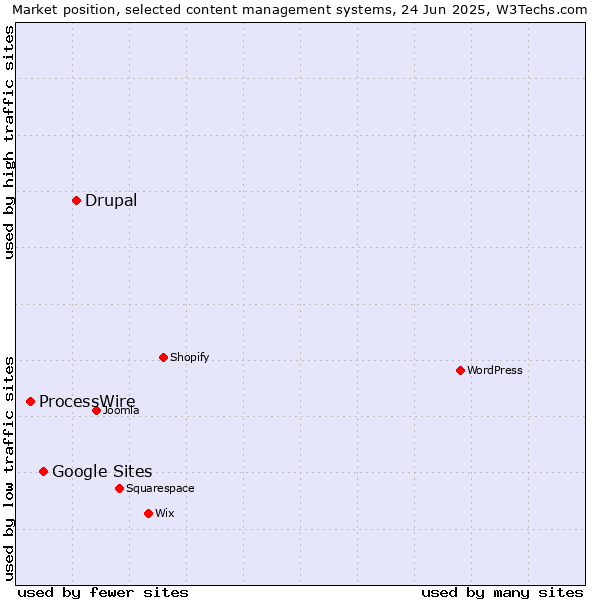 Market position of Drupal vs. Google Sites vs. ProcessWire