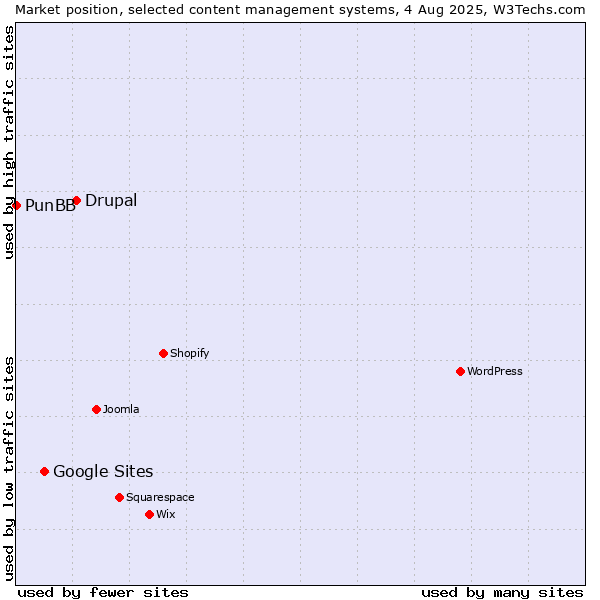Market position of Drupal vs. Google Sites vs. PunBB