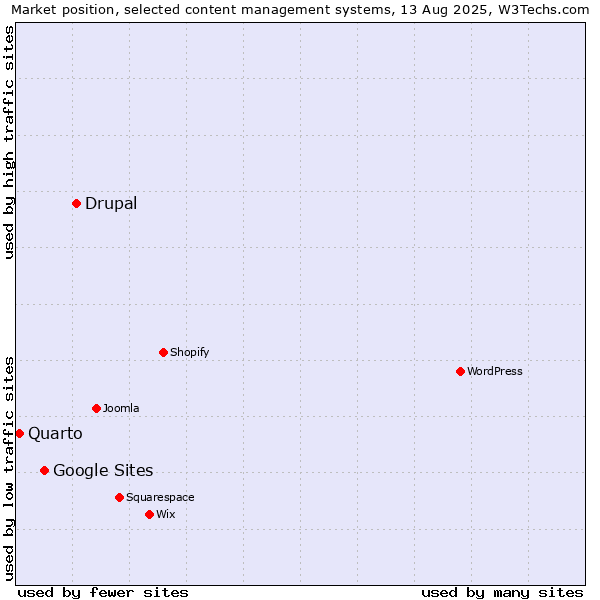 Market position of Drupal vs. Google Sites vs. Quarto