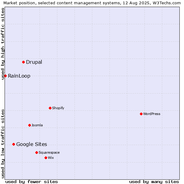 Market position of Drupal vs. Google Sites vs. RainLoop