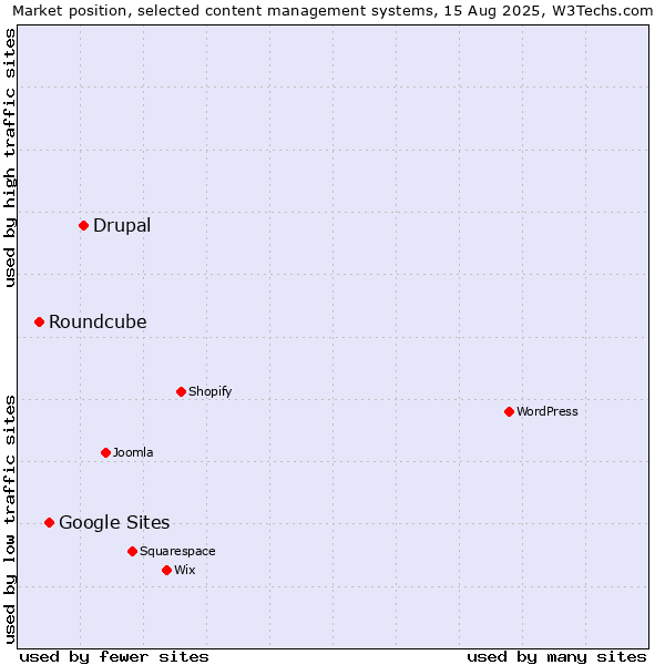Market position of Drupal vs. Google Sites vs. Roundcube