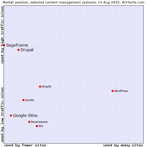 Market position of Drupal vs. Google Sites vs. SageFrame