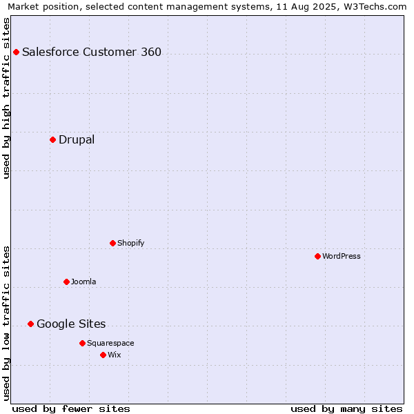 Market position of Drupal vs. Google Sites vs. Salesforce Customer 360