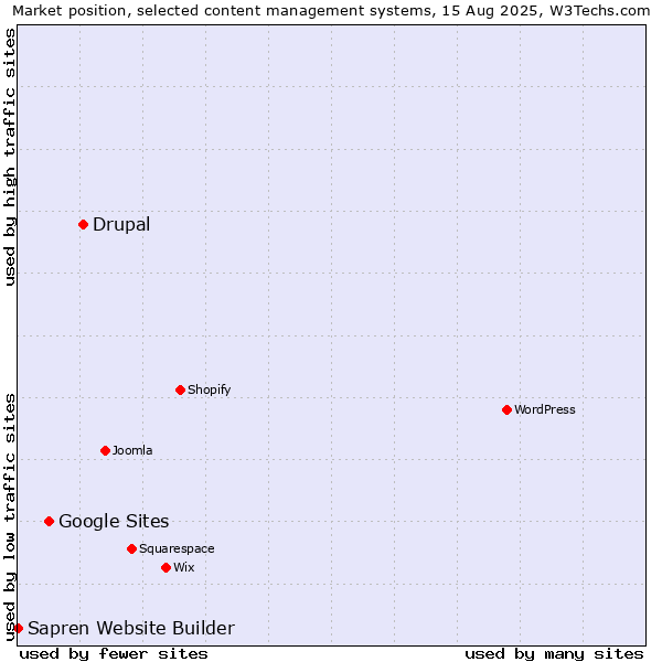 Market position of Drupal vs. Google Sites vs. Sapren Website Builder