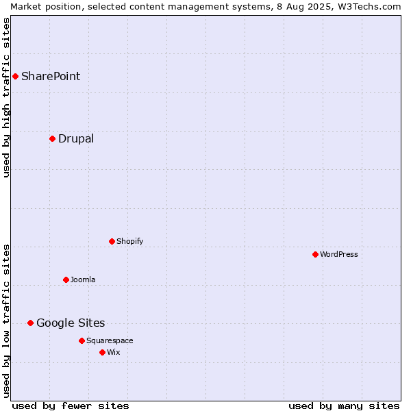 Market position of Drupal vs. Google Sites vs. SharePoint