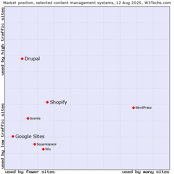 Market position of Shopify vs. Drupal vs. Google Sites