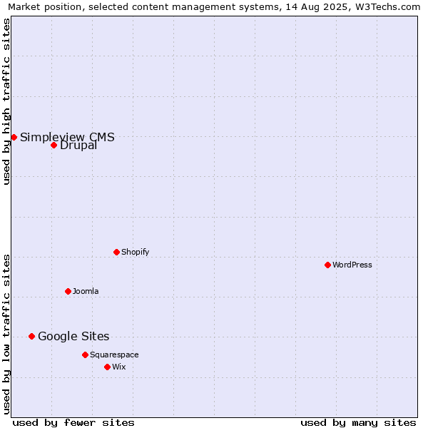 Market position of Drupal vs. Google Sites vs. Simpleview CMS