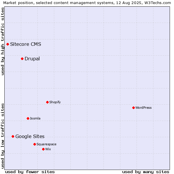 Market position of Drupal vs. Google Sites vs. Sitecore CMS