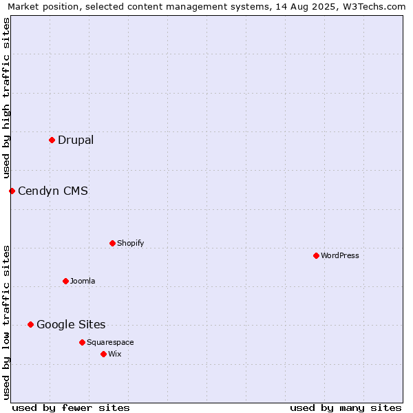 Market position of Drupal vs. Google Sites vs. Cendyn CMS