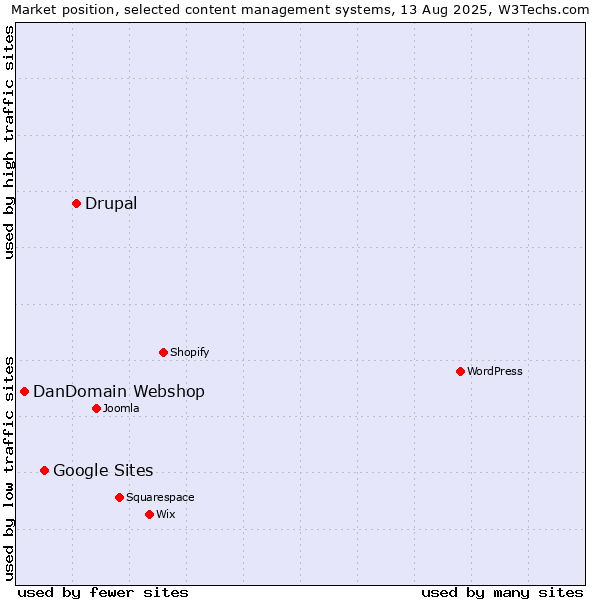 Market position of Drupal vs. Google Sites vs. DanDomain Webshop