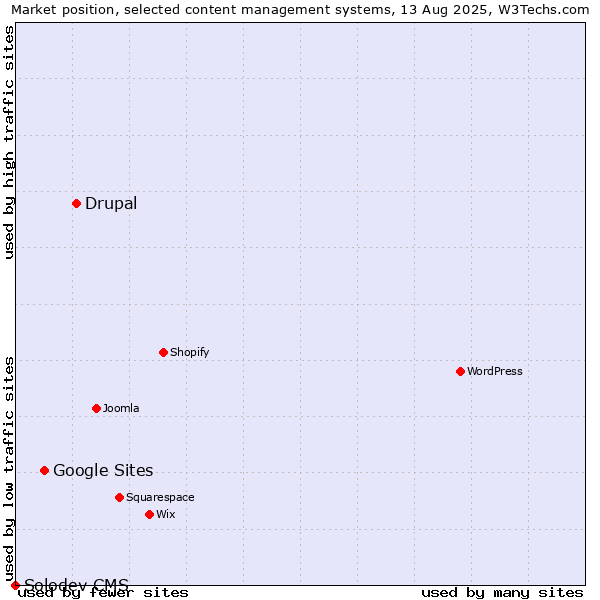 Market position of Drupal vs. Google Sites vs. Solodev CMS