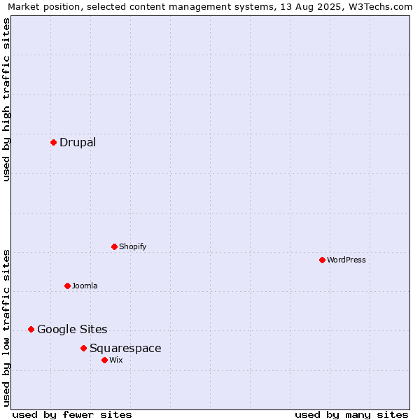 Market position of Squarespace vs. Drupal vs. Google Sites