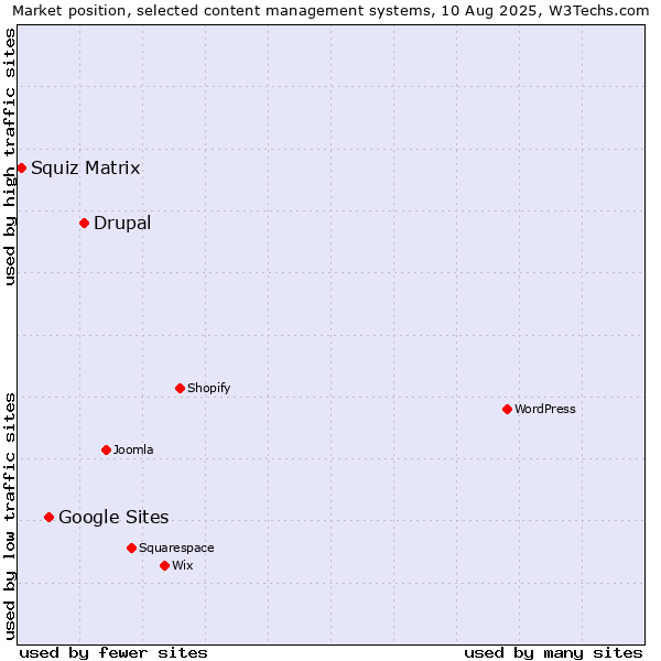 Market position of Drupal vs. Google Sites vs. Squiz Matrix
