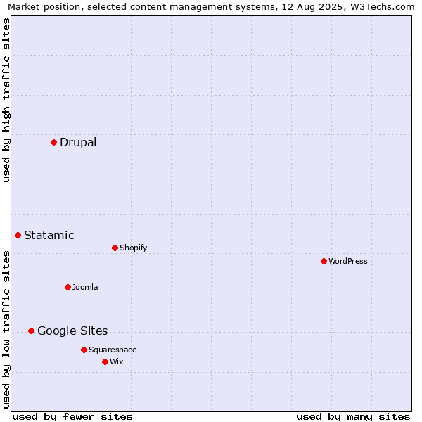 Market position of Drupal vs. Google Sites vs. Statamic