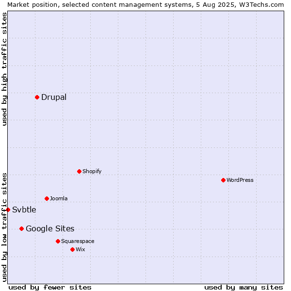 Market position of Drupal vs. Google Sites vs. Svbtle
