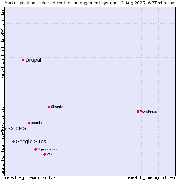 Market position of Drupal vs. Google Sites vs. SX CMS