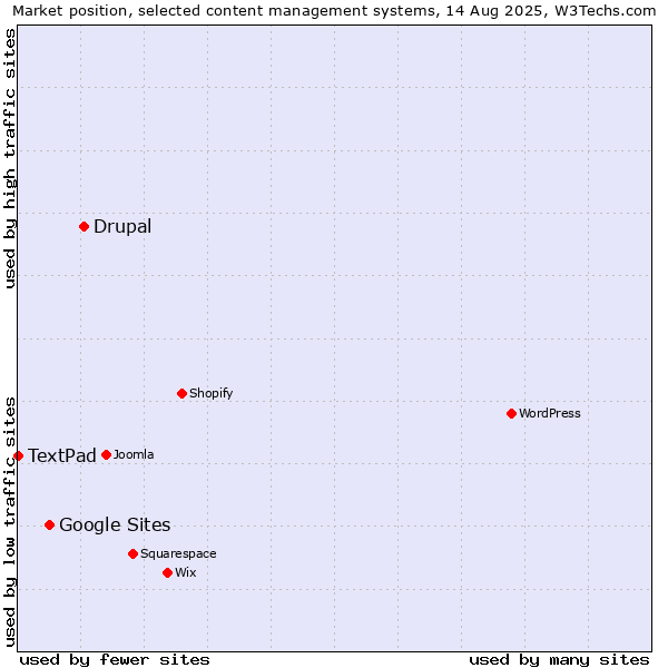 Market position of Drupal vs. Google Sites vs. TextPad