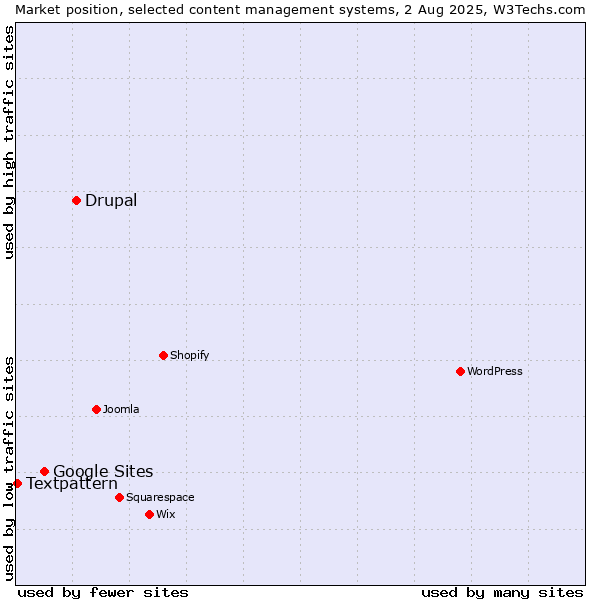 Market position of Drupal vs. Google Sites vs. Textpattern