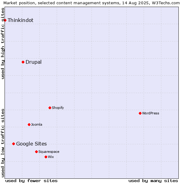Market position of Drupal vs. Google Sites vs. Thinkindot