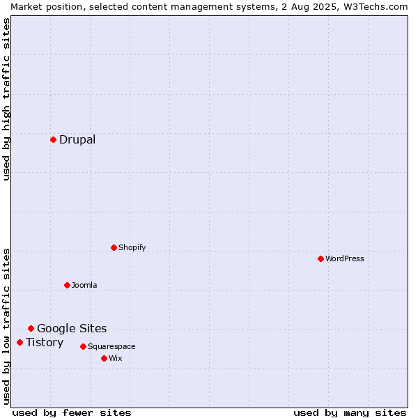 Market position of Drupal vs. Google Sites vs. Tistory
