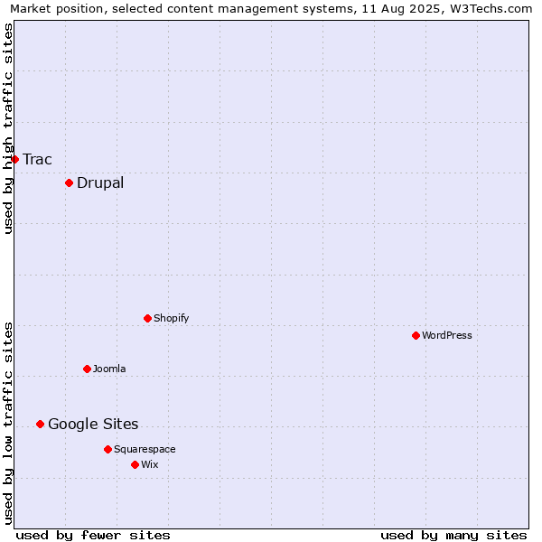 Market position of Drupal vs. Google Sites vs. Trac