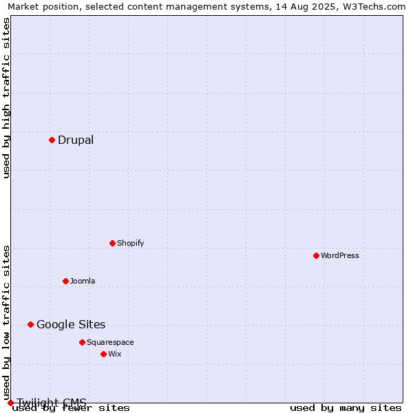 Market position of Drupal vs. Google Sites vs. Twilight CMS